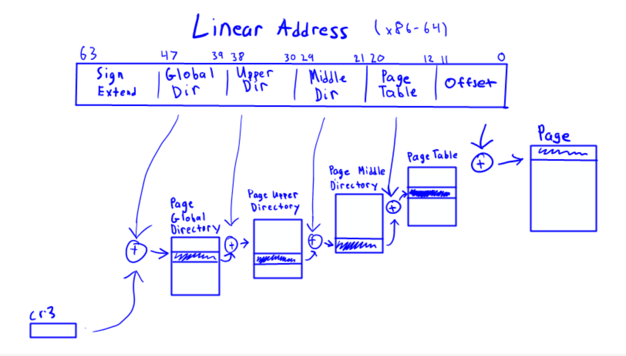 How Segmentation and Paging are Used to Implement Privilege Levels in