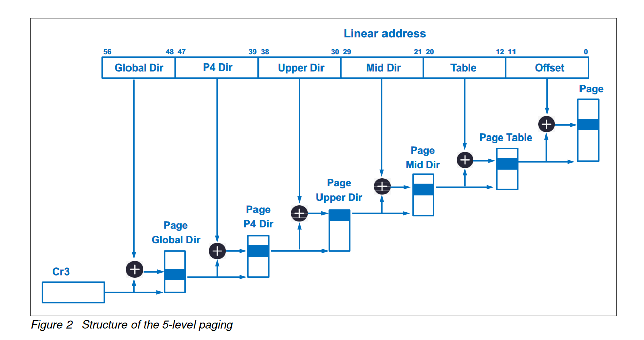 Linux Kernel demand paging mapping anonymous memory into a user